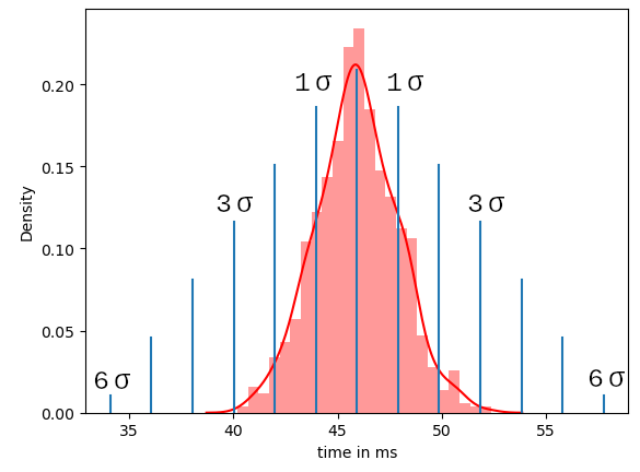Normalverteilung der Stress-Messung mit Sigma-Werten