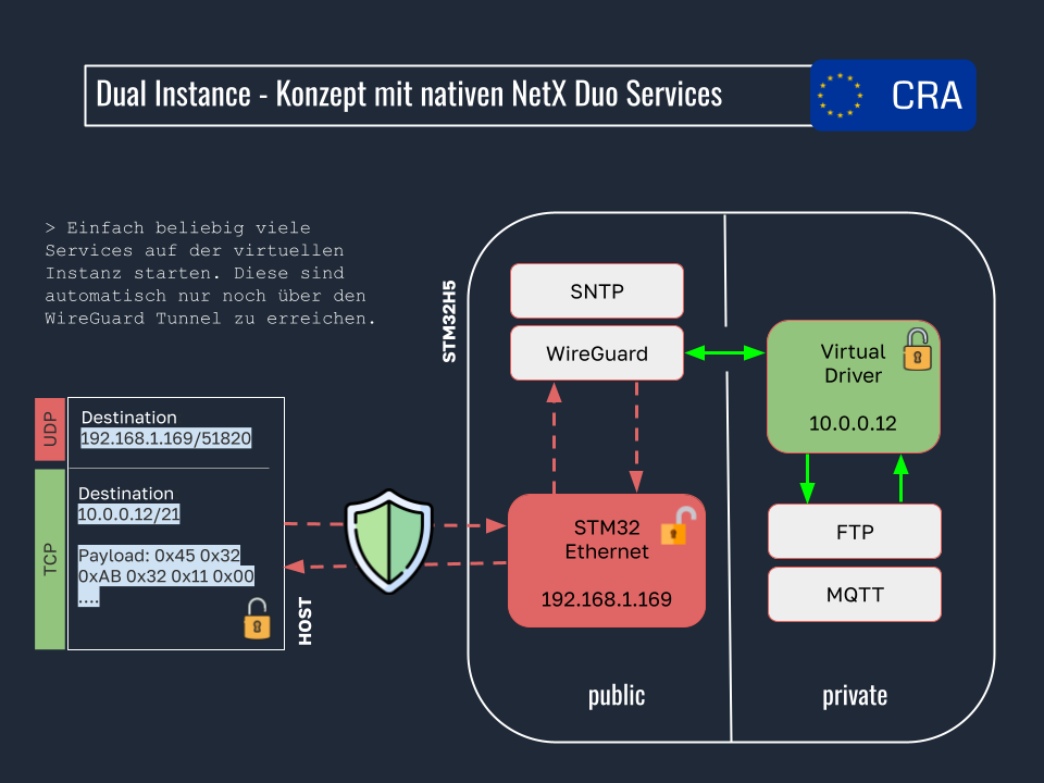 WireGuard Dual approach